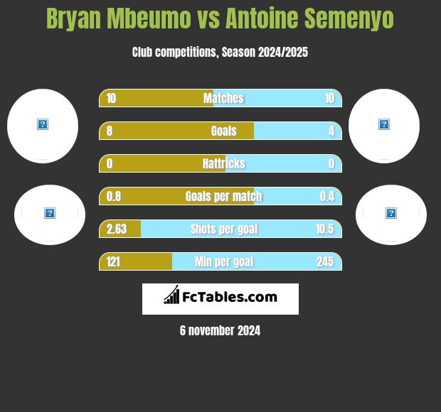 Bryan Mbeumo vs Antoine Semenyo h2h player stats