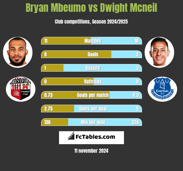 Bryan Mbeumo vs Dwight Mcneil h2h player stats