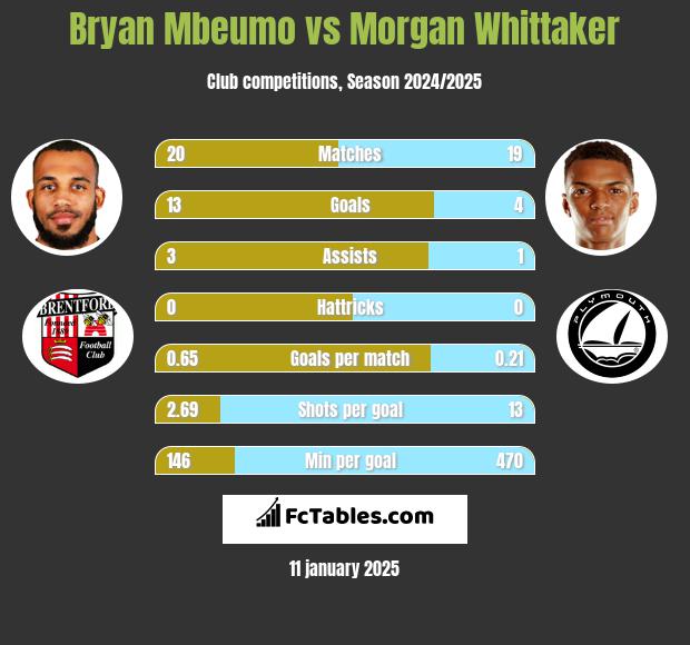 Bryan Mbeumo vs Morgan Whittaker h2h player stats