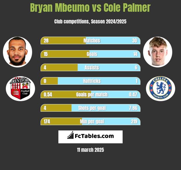 Bryan Mbeumo vs Cole Palmer h2h player stats