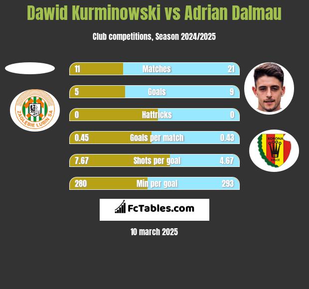 Dawid Kurminowski vs Adrian Dalmau h2h player stats