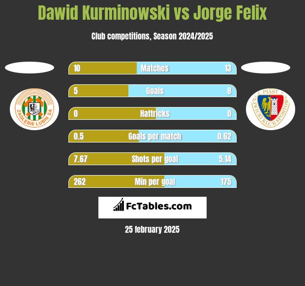 Dawid Kurminowski vs Jorge Felix h2h player stats