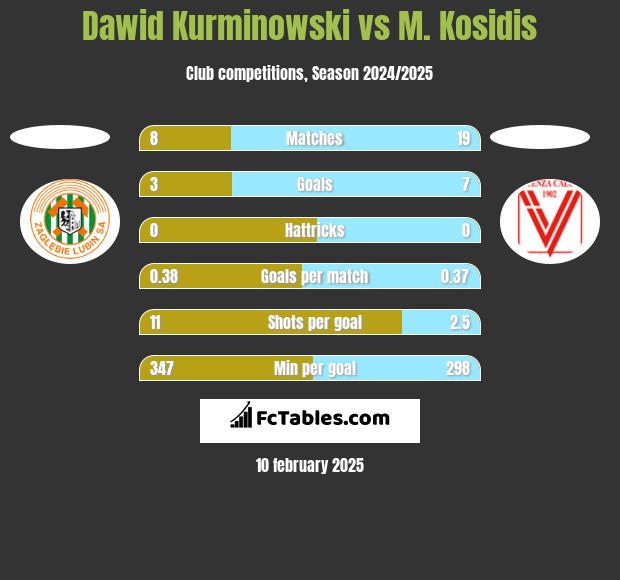 Dawid Kurminowski vs M. Kosidis h2h player stats