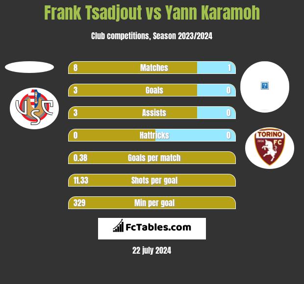 Frank Tsadjout vs Yann Karamoh h2h player stats