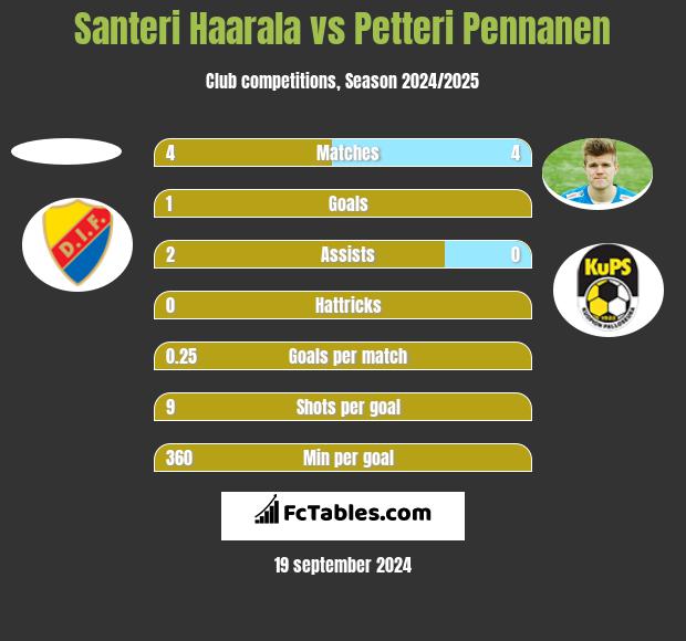 Santeri Haarala vs Petteri Pennanen h2h player stats