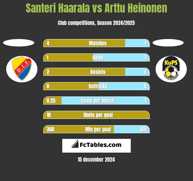 Santeri Haarala vs Arttu Heinonen h2h player stats