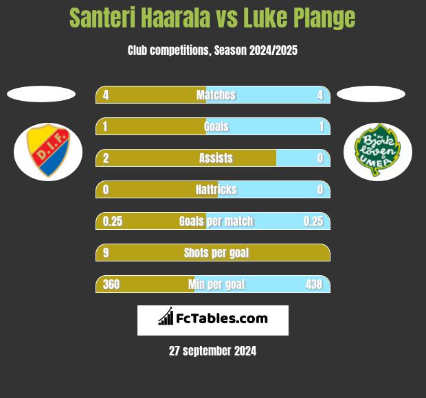 Santeri Haarala vs Luke Plange h2h player stats