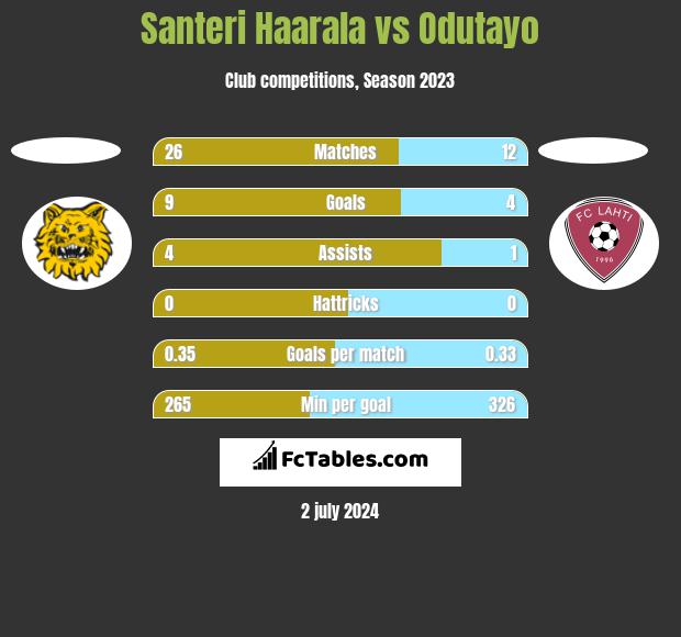 Santeri Haarala vs Odutayo h2h player stats