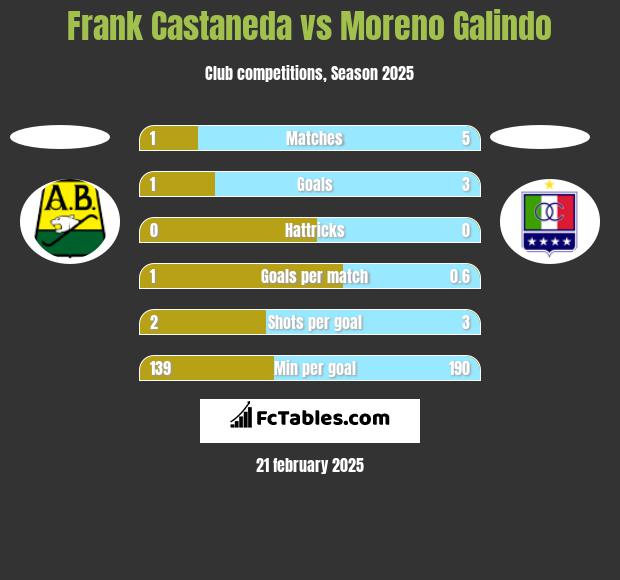 Frank Castaneda vs Moreno Galindo h2h player stats