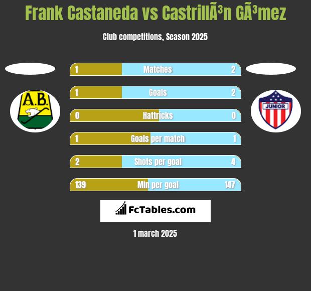 Frank Castaneda vs CastrillÃ³n GÃ³mez h2h player stats