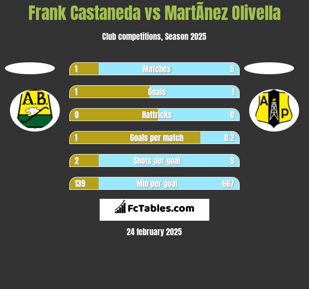 Frank Castaneda vs MartÃ­nez Olivella h2h player stats