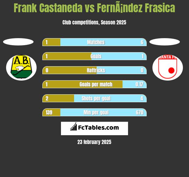 Frank Castaneda vs FernÃ¡ndez Frasica h2h player stats