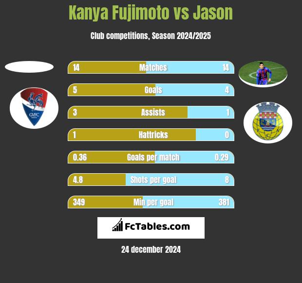 Kanya Fujimoto vs Jason h2h player stats