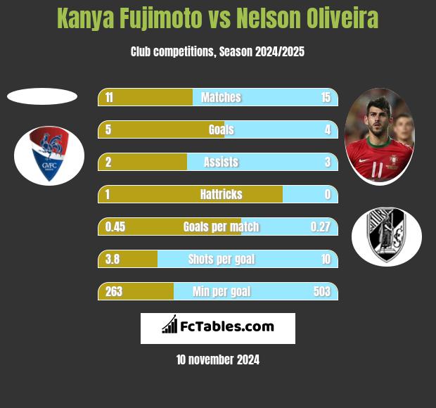 Kanya Fujimoto vs Nelson Oliveira h2h player stats