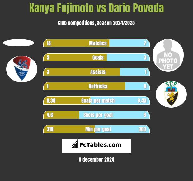 Kanya Fujimoto vs Dario Poveda h2h player stats