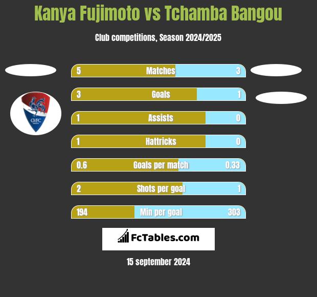 Kanya Fujimoto vs Tchamba Bangou h2h player stats