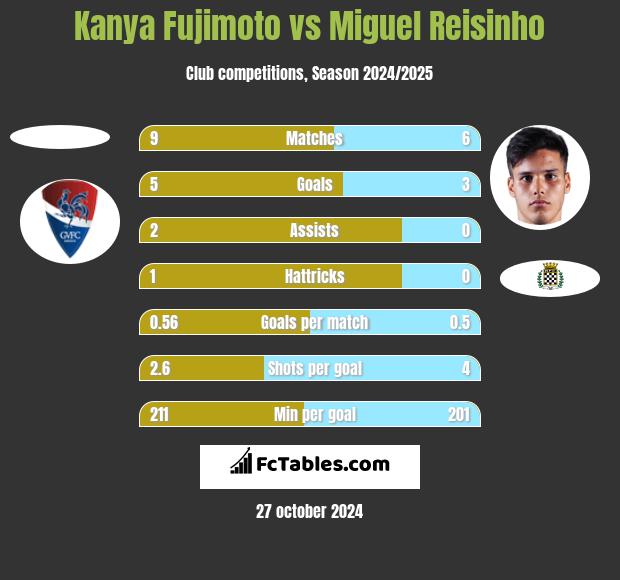 Kanya Fujimoto vs Miguel Reisinho h2h player stats