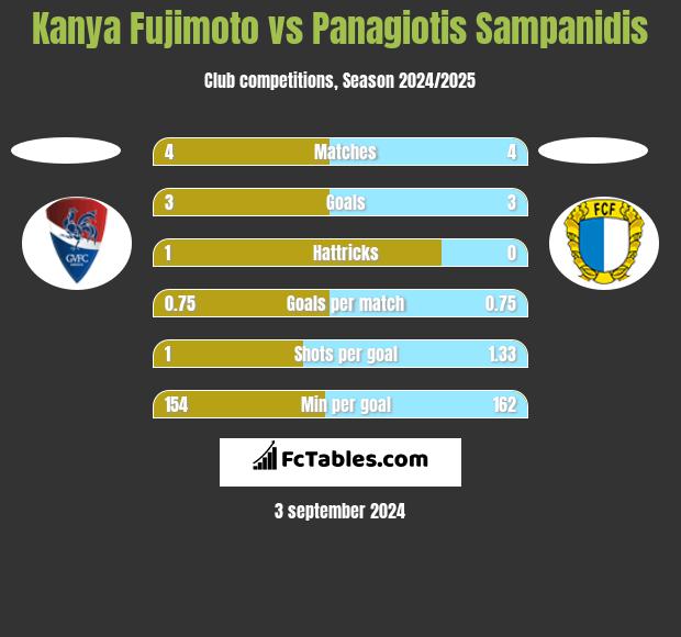 Kanya Fujimoto vs Panagiotis Sampanidis h2h player stats