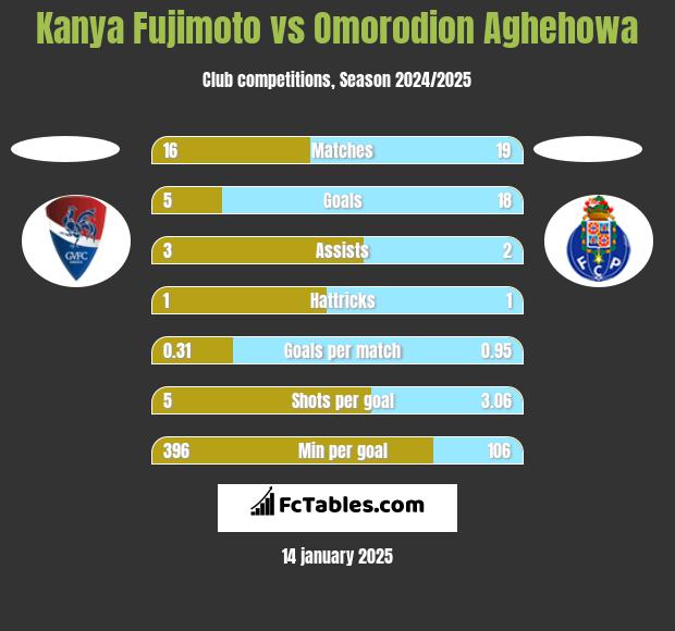 Kanya Fujimoto vs Omorodion Aghehowa h2h player stats