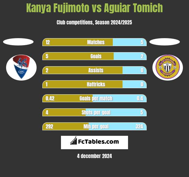 Kanya Fujimoto vs Aguiar Tomich h2h player stats