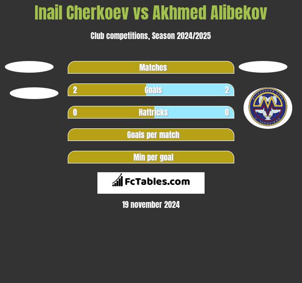 Inail Cherkoev vs Akhmed Alibekov h2h player stats