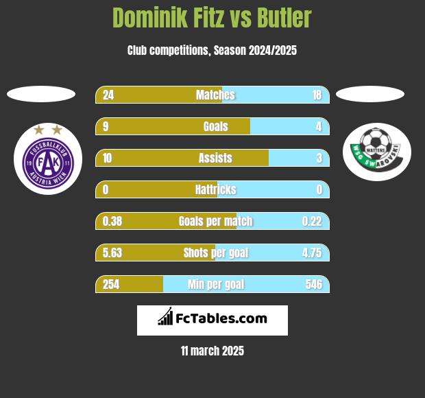 Dominik Fitz vs Butler h2h player stats