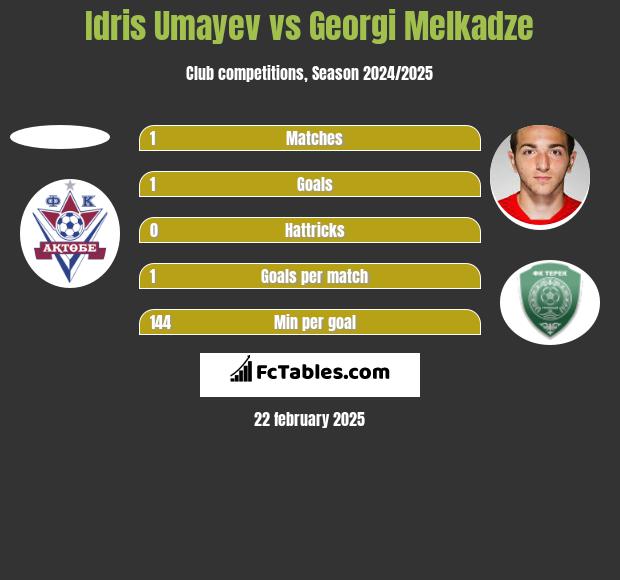 Idris Umayev vs Georgi Melkadze h2h player stats