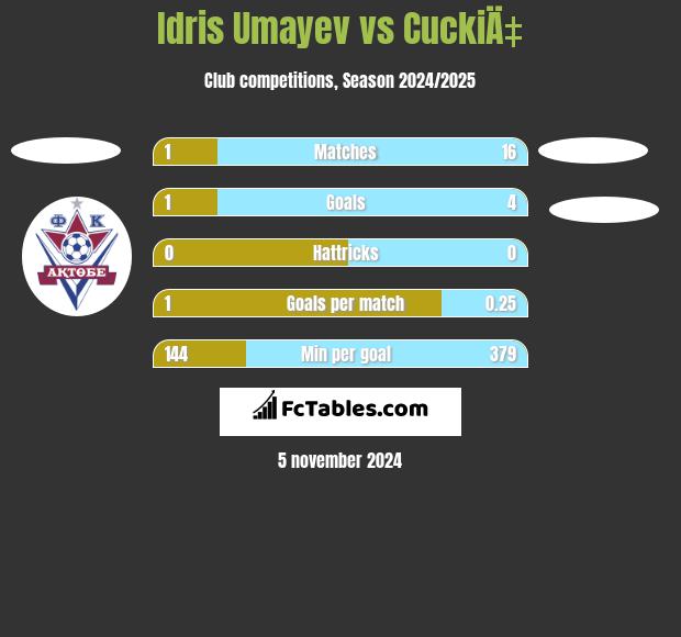 Idris Umayev vs CuckiÄ‡ h2h player stats