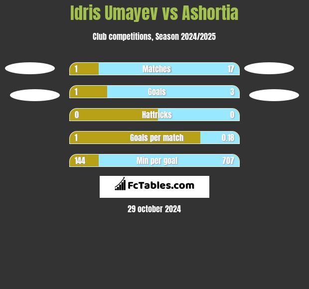 Idris Umayev vs Ashortia h2h player stats