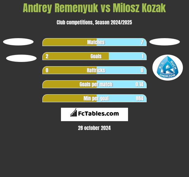 Andrey Remenyuk vs Milosz Kozak h2h player stats