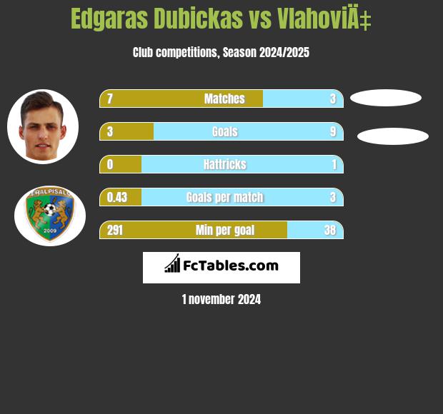 Edgaras Dubickas vs VlahoviÄ‡ h2h player stats