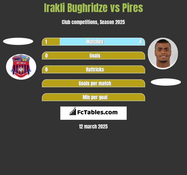 Irakli Bughridze vs Pires h2h player stats