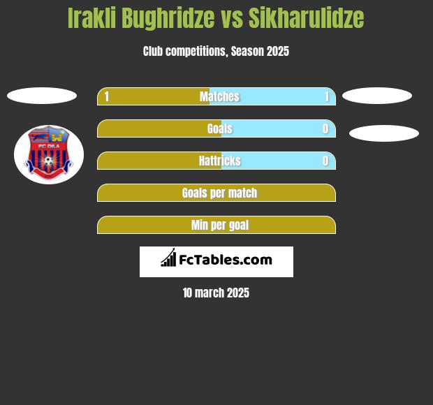 Irakli Bughridze vs Sikharulidze h2h player stats