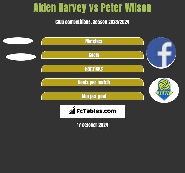 Aiden Harvey vs Peter Wilson h2h player stats