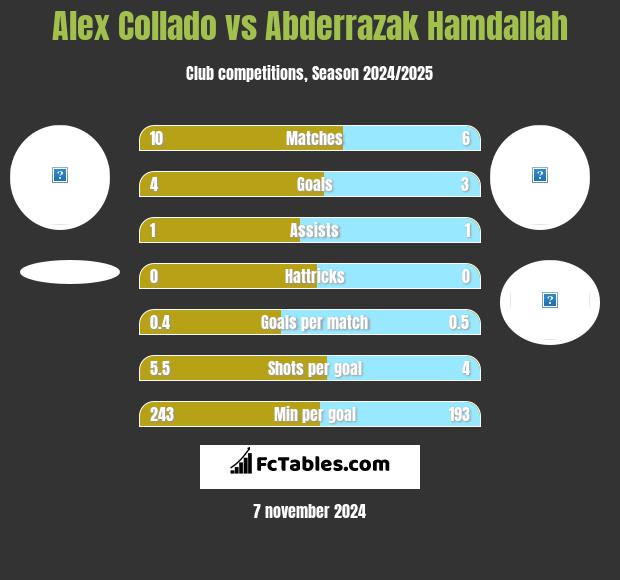 Alex Collado vs Abderrazak Hamdallah h2h player stats