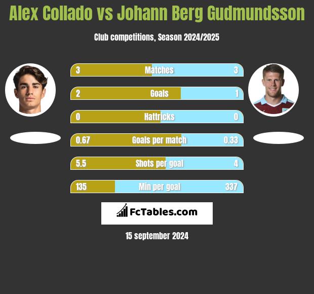 Alex Collado vs Johann Berg Gudmundsson h2h player stats