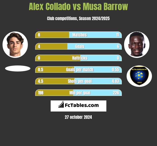 Alex Collado vs Musa Barrow h2h player stats