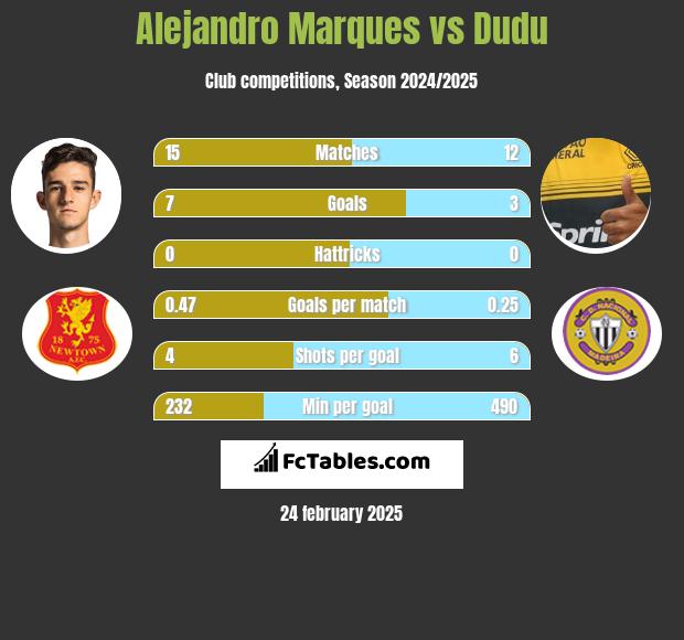 Alejandro Marques vs Dudu h2h player stats