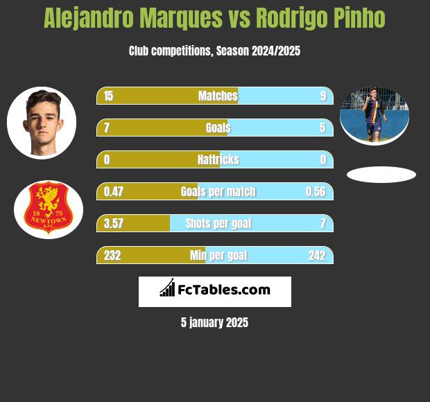 Alejandro Marques vs Rodrigo Pinho h2h player stats