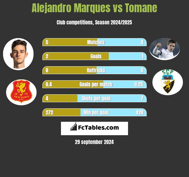 Alejandro Marques vs Tomane h2h player stats