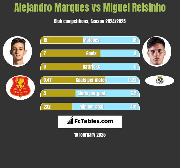 Alejandro Marques vs Miguel Reisinho h2h player stats