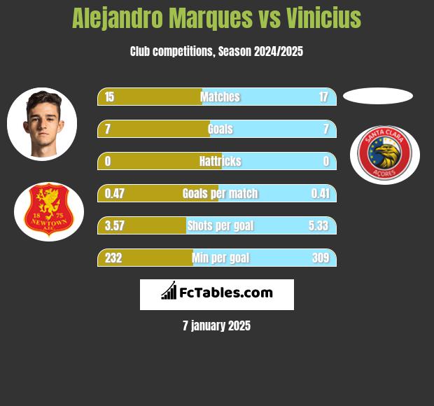 Alejandro Marques vs Vinicius h2h player stats