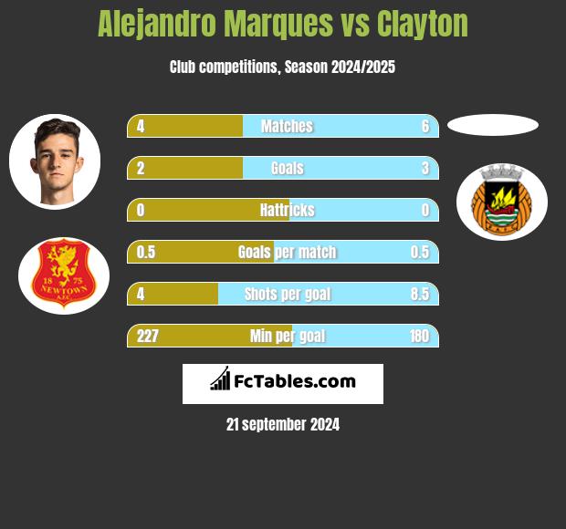 Alejandro Marques vs Clayton h2h player stats