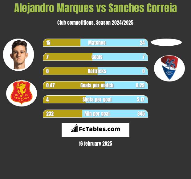 Alejandro Marques vs Sanches Correia h2h player stats