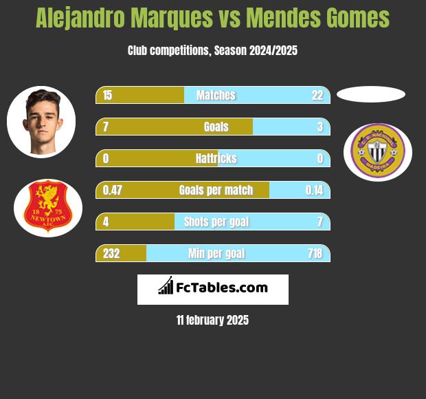 Alejandro Marques vs Mendes Gomes h2h player stats