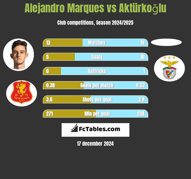 Alejandro Marques vs Aktürkoğlu h2h player stats