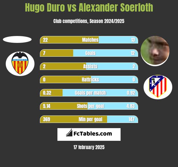 Hugo Duro vs Alexander Soerloth h2h player stats