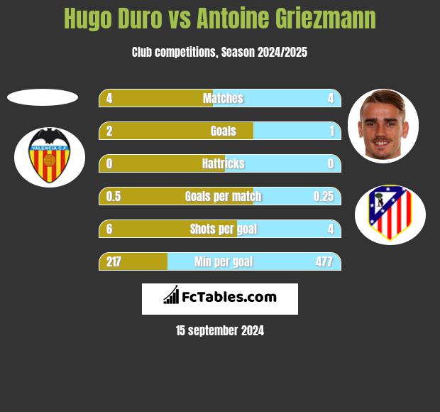 Hugo Duro vs Antoine Griezmann h2h player stats