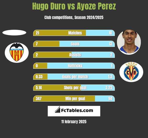 Hugo Duro vs Ayoze Perez h2h player stats