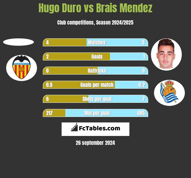 Hugo Duro vs Brais Mendez h2h player stats